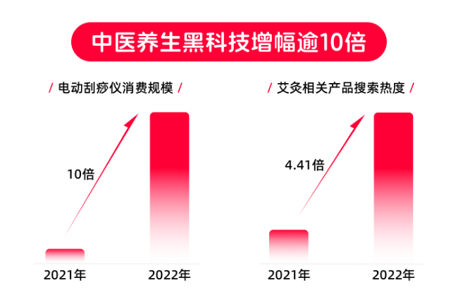 天猫健康发布《诊疗家庭化消费趋势洞察》 小型化医疗器械受偏爱，电动刮痧仪搜索量增三倍